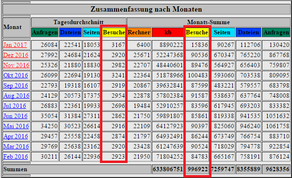 Durchscnittliche Besucheranzahl
